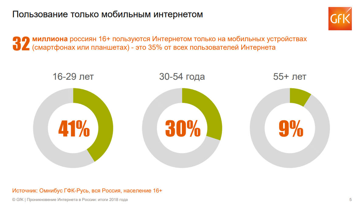 mobile only аудитория интернета в россии