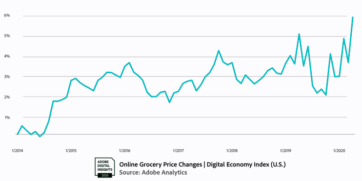 В апреле рынок ecommerce в США вырос на 49%