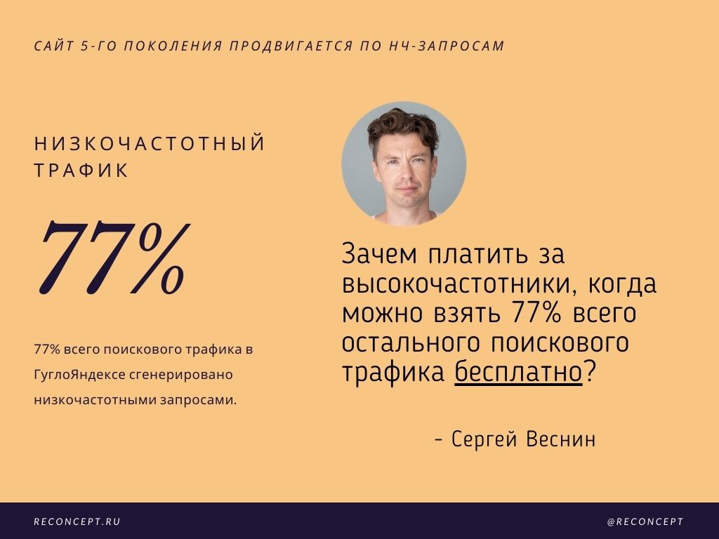 77% трафика в Гугле и Яндексе приходится на низкочастотные запросы с частотой запросов <100 в месяц