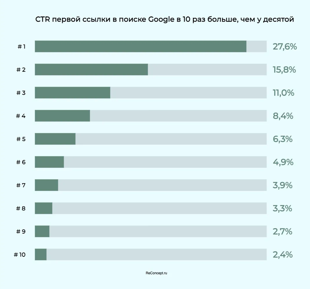 статистка кликов по ссылкам в поиске Google в зависимости от позиции сайта 