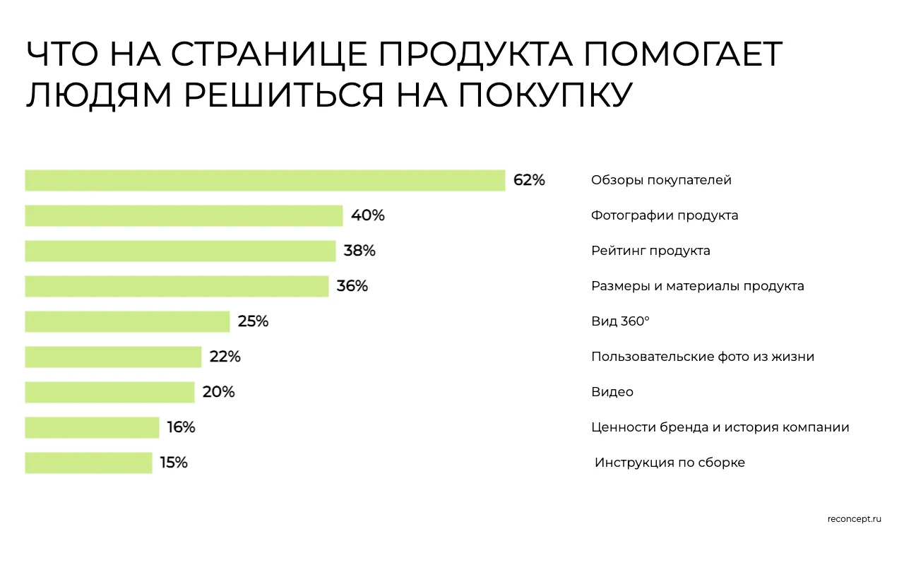 Люди, совершающие покупки в Интернете, рассказали чего ждут на вашем интернет-магазине. Добавьте на страницы своих товаров эти элементы, которые облегчат покупателям принятие решения о покупке. Вот что показал опрос более 1800 покупателей Salsify.