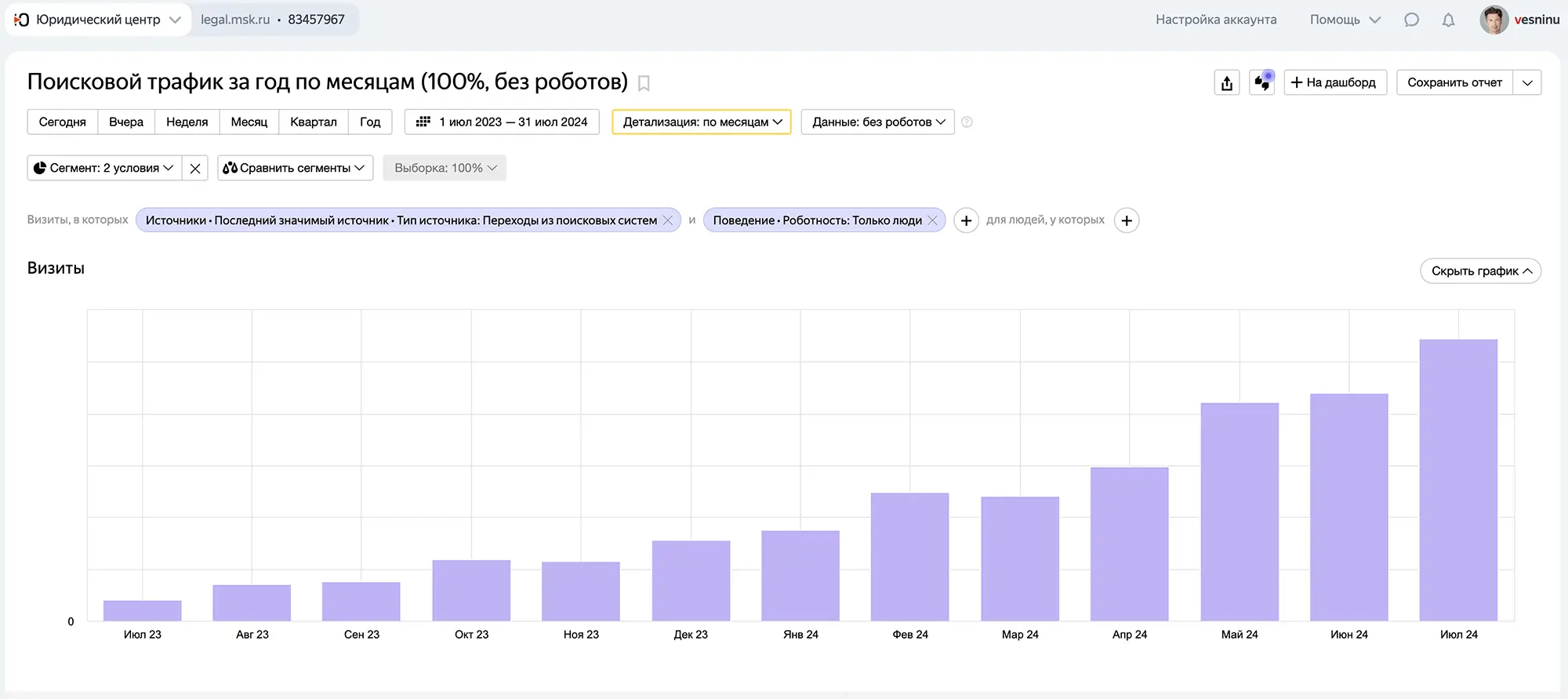 Поисковой трафик сайта юридической компании вырос за год на 1300% за счёт SEO-продвижения