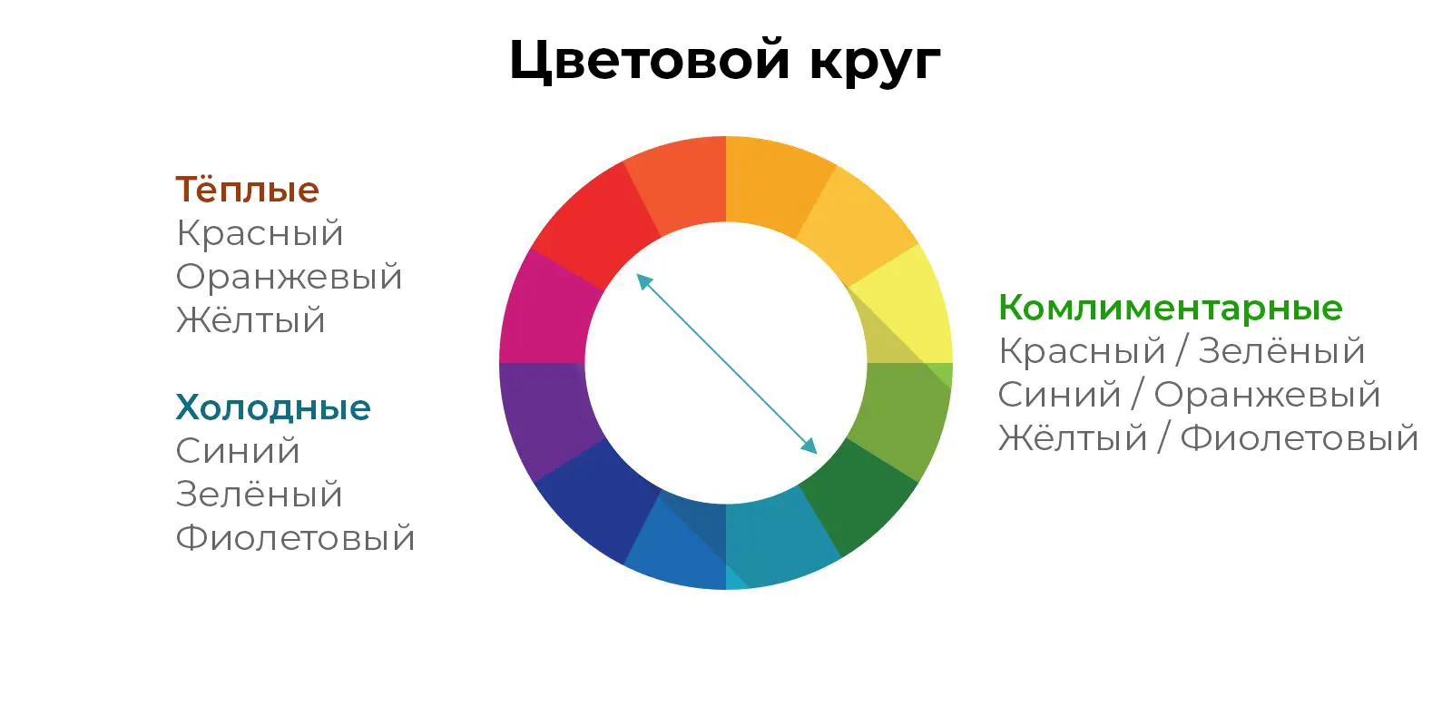 Дизайнеры кнопок могут использовать контрастные цвета, чтобы привлечь внимание к желаемому действию. Самые сильные контрасты — это цвета на противоположных сторонах цветового круга. Они называются дополнительными цветами. 