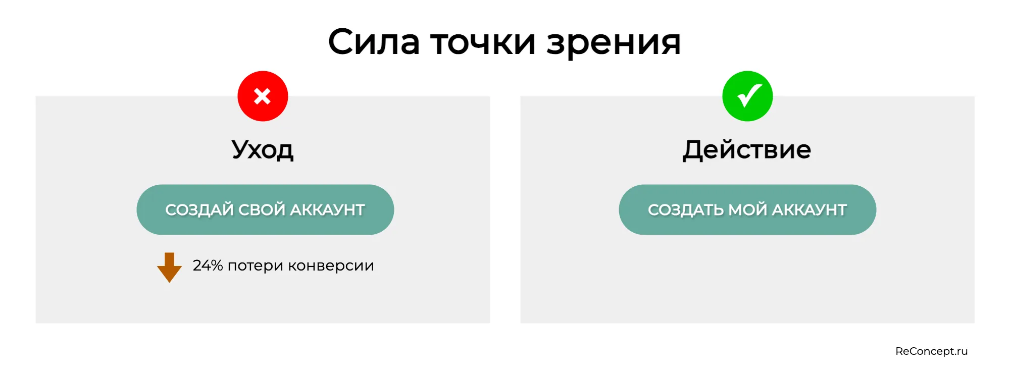 Когда кнопка или ссылка использует местоимения первого лица, они становятся частью внутреннего диалога читателя