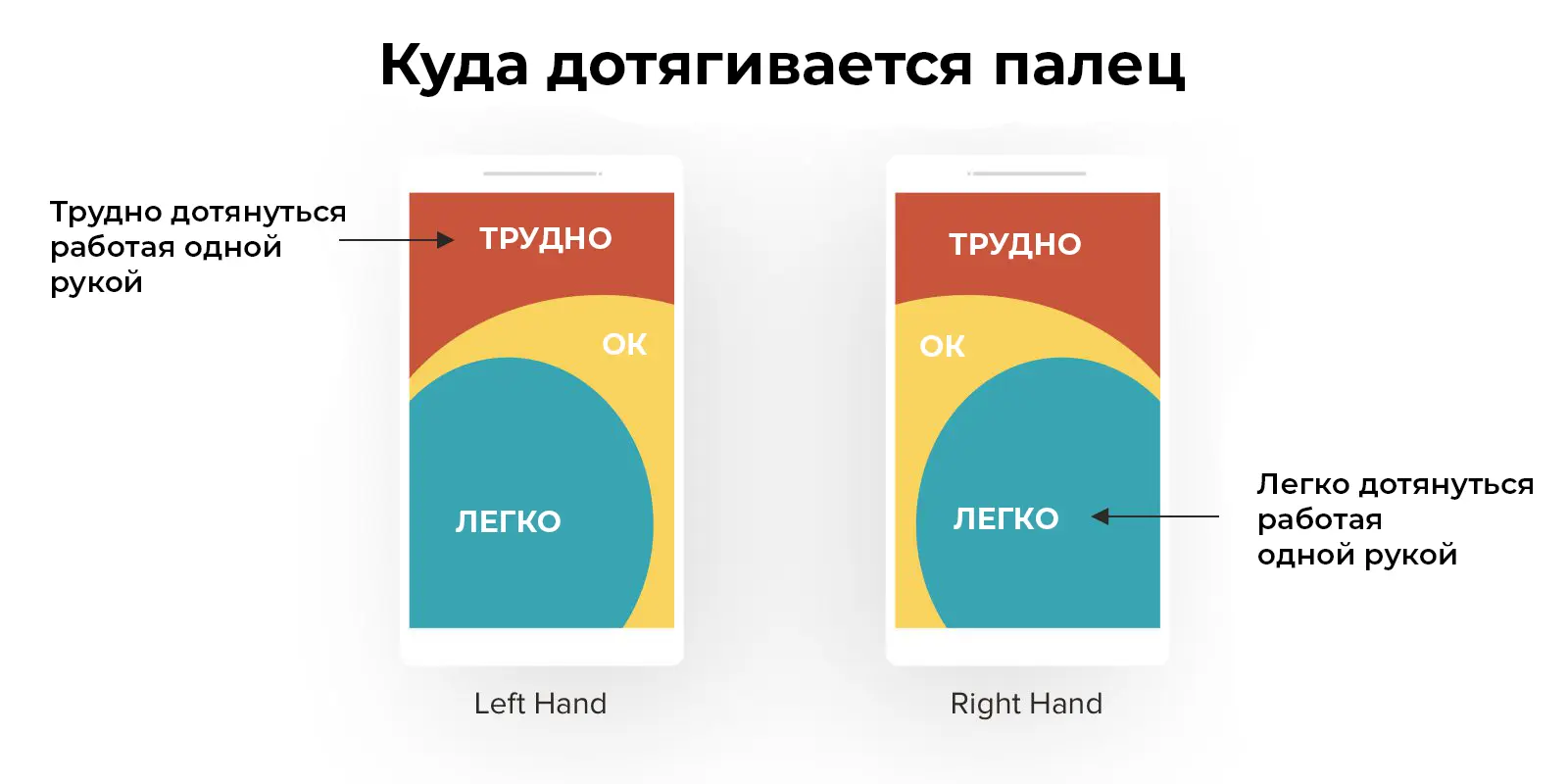 После многолетнего устойчивого роста средний размер экрана телефона остается стабильным и составляет 6,3 дюйма. Это примерно размер iPhone13. Он большой. И это влияет на удобство использования сайта для мобильных пользователей, которые тянуться до ваших кнопок.