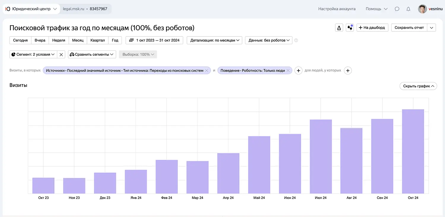 Поисковой трафик сайта юридической компании вырос за год на 1300% за счёт SEO-продвижения